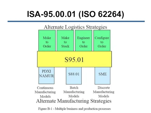 ISA-95.00.01 (ISO 62264)