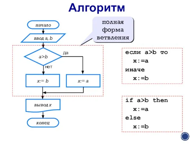 Алгоритм начало x:= a ввод a, b вывод x a>b x:= b