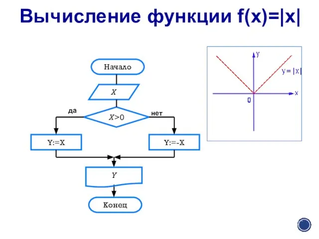 Вычисление функции f(x)=|x| Начало Х Х>0 Y:=X Y:=-X Конец да нет Y