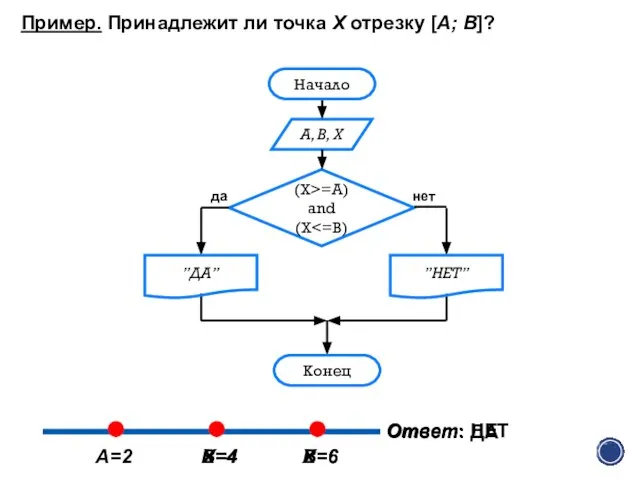 Пример. Принадлежит ли точка Х отрезку [A; B]? Ответ: ДА A=2 X=4