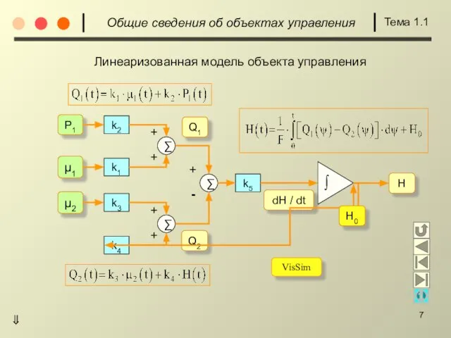 Общие сведения об объектах управления Тема 1.1 Линеаризованная модель объекта управления ∑