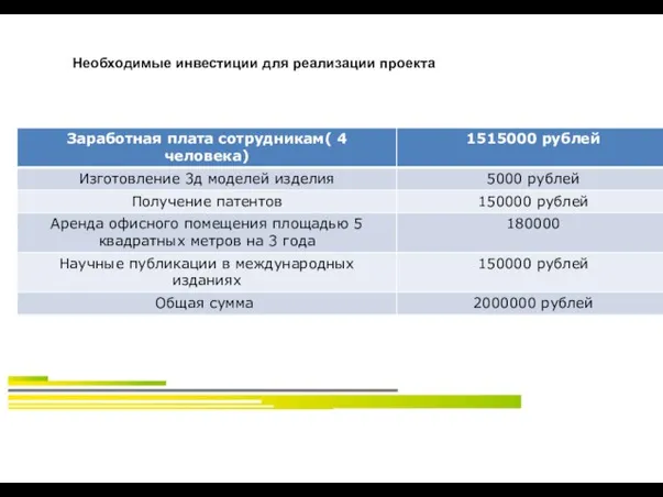 Необходимые инвестиции для реализации проекта