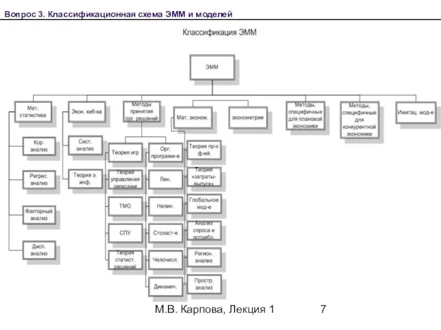 М.В. Карпова, Лекция 1 Вопрос 3. Классификационная схема ЭММ и моделей