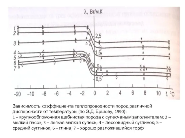Зависимость коэффициента теплопроводности пород различной дисперсности от температуры (по Э.Д. Ершову, 1990):