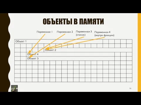 ОБЪЕКТЫ В ПАМЯТИ Переменная 2 Переменная 1 Переменная 3 (список) Переменная 4 (внутри функции)