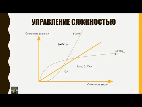 УПРАВЛЕНИЕ СЛОЖНОСТЬЮ Сложность задачи Сложность решения Плохо Хорошо JavaScript C# Java, C, C++