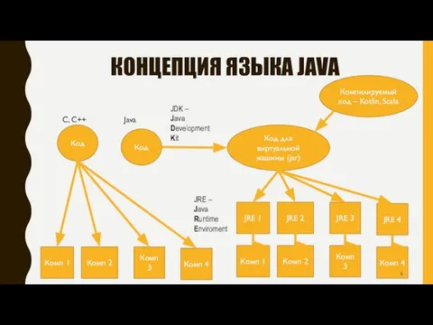 КОНЦЕПЦИЯ ЯЗЫКА JAVA Комп 1 Код Комп 2 Комп 3 Комп 4