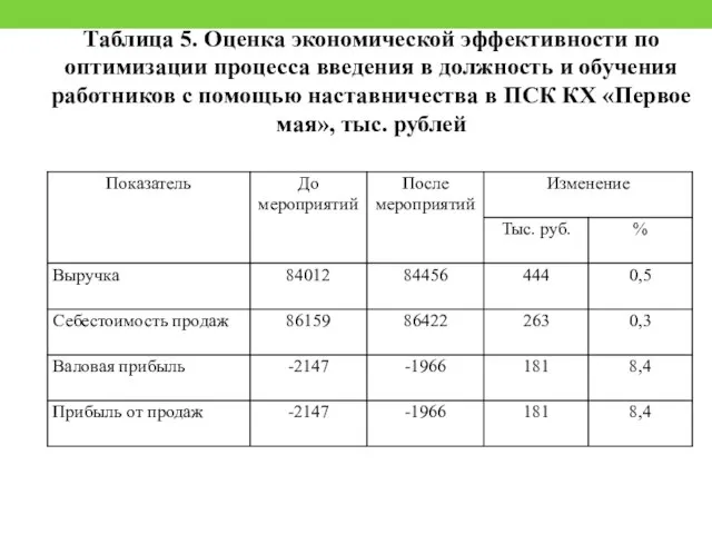 Таблица 5. Оценка экономической эффективности по оптимизации процесса введения в должность и