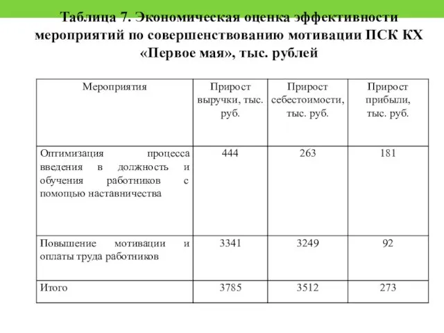 Таблица 7. Экономическая оценка эффективности мероприятий по совершенствованию мотивации ПСК КХ «Первое мая», тыс. рублей