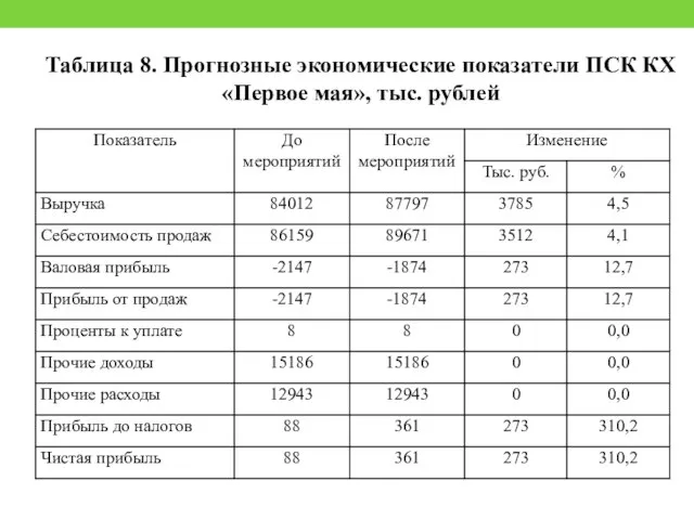 Таблица 8. Прогнозные экономические показатели ПСК КХ «Первое мая», тыс. рублей