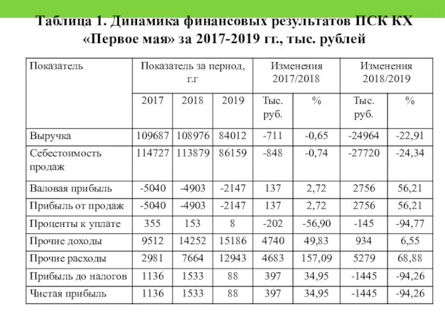 Таблица 1. Динамика финансовых результатов ПСК КХ «Первое мая» за 2017-2019 гг., тыс. рублей