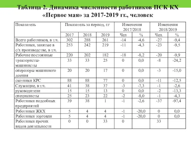 Таблица 2. Динамика численности работников ПСК КХ «Первое мая» за 2017-2019 гг., человек