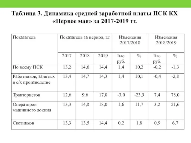 Таблица 3. Динамика средней заработной платы ПСК КХ «Первое мая» за 2017-2019 гг.