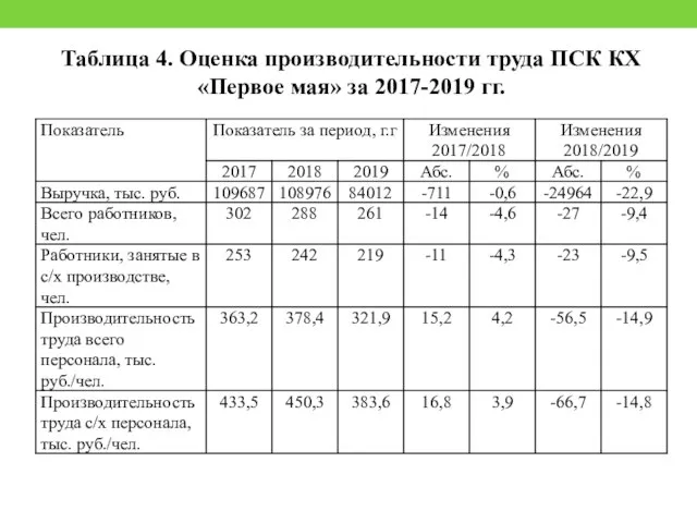 Таблица 4. Оценка производительности труда ПСК КХ «Первое мая» за 2017-2019 гг.