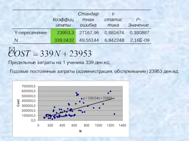 Предельные затраты на 1 ученика 339 ден.ед. Годовые постоянные затраты (администрация, обслуживание) 23953 ден.ед.