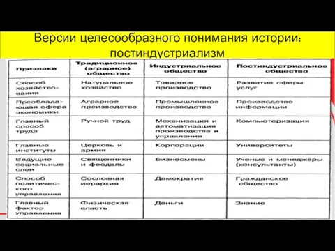 Версии целесообразного понимания истории: постиндустриализм