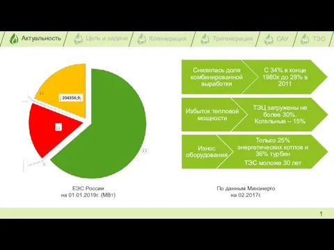 1 ЕЭС России на 01.01.2019г. (МВт) По данным Минэнерго на 02.2017г.