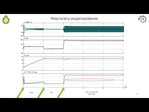 Результаты моделирования АД с нагрузкой без ГЭК Пуск ХХ