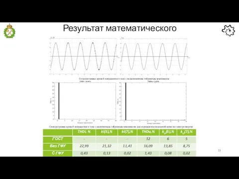 Результат математического моделирования Осциллограмма кривой напряжения и тока с подключенным гибридным комплексом