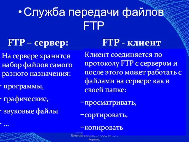 Автор: Доронина Екатерина Валерьевна, МКОУ СОШ № 1, Г. Коркино Служба передачи