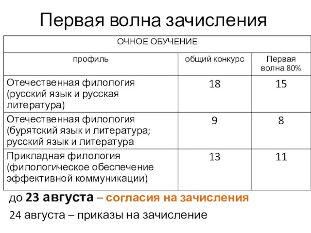 Первая волна зачисления до 23 августа – согласия на зачисления 24 августа – приказы на зачисление