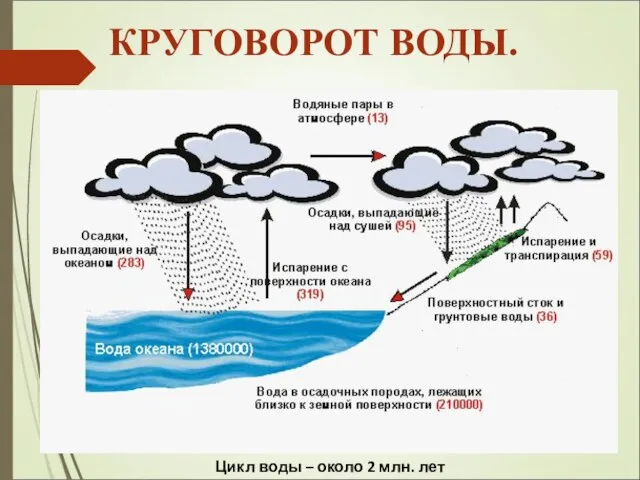 Цикл воды – около 2 млн. лет КРУГОВОРОТ ВОДЫ.