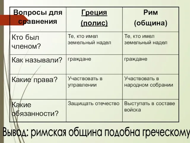 Вывод: римская община подобна греческому полису.