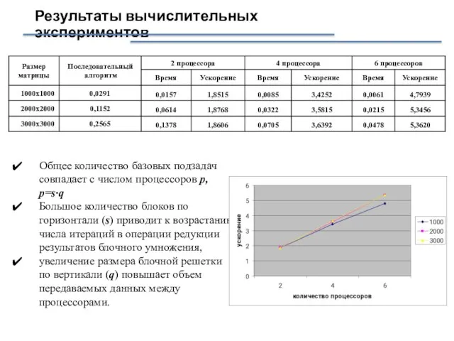 Результаты вычислительных экспериментов Общее количество базовых подзадач совпадает с числом процессоров p,