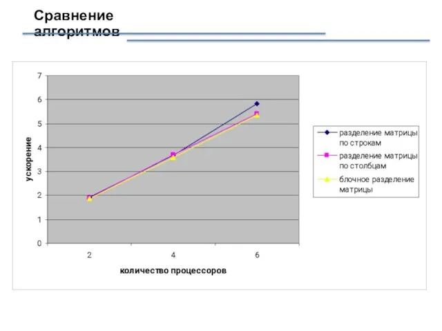 Сравнение алгоритмов