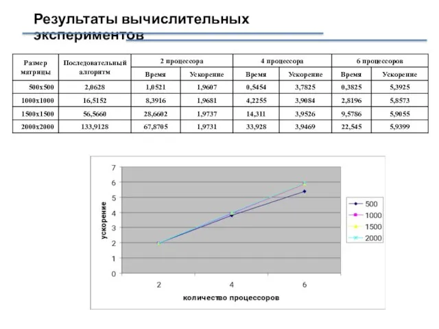 Результаты вычислительных экспериментов