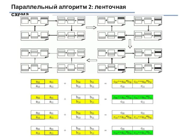 Параллельный алгоритм 2: ленточная схема