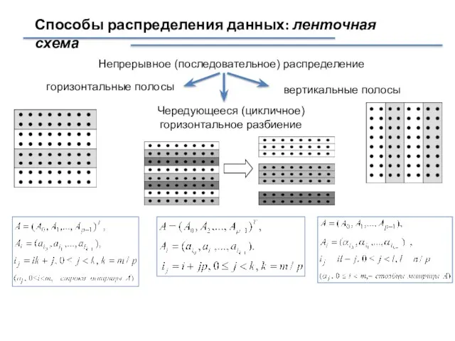 Способы распределения данных: ленточная схема Непрерывное (последовательное) распределение горизонтальные полосы вертикальные полосы Чередующееся (цикличное) горизонтальное разбиение