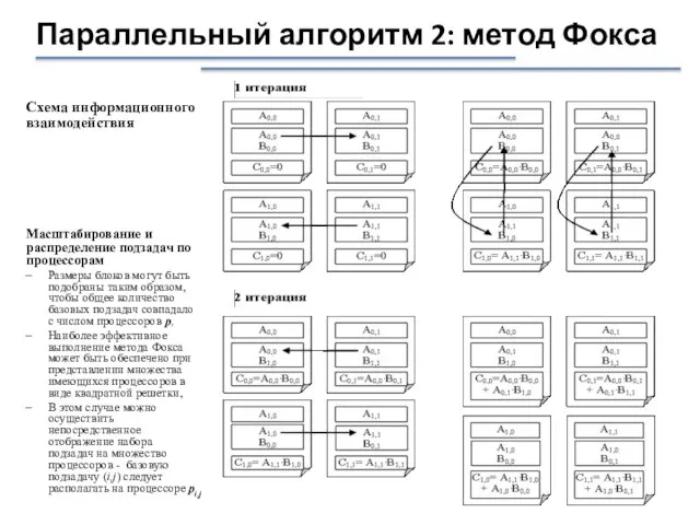 Схема информационного взаимодействия Параллельный алгоритм 2: метод Фокса Масштабирование и распределение подзадач