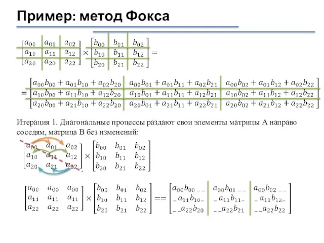 Пример: метод Фокса Итерация 1. Диагональные процессы раздают свои элементы матрицы А
