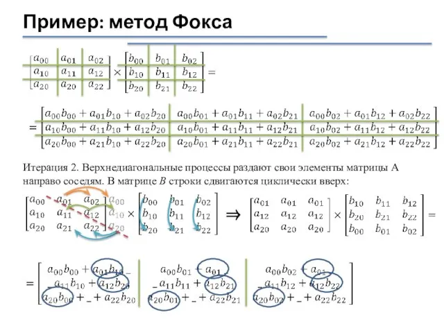 Пример: метод Фокса Итерация 2. Верхнедиагональные процессы раздают свои элементы матрицы А