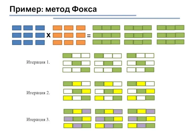 Пример: метод Фокса х = Итерация 2. Итерация 1. Итерация 3.