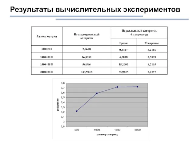 Результаты вычислительных экспериментов