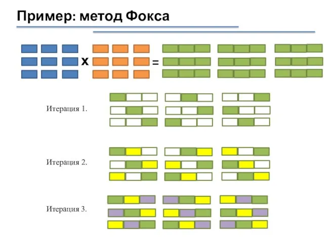 Пример: метод Фокса х = Итерация 2. Итерация 1. Итерация 3.