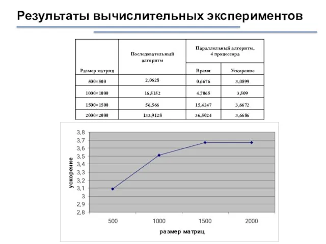 Результаты вычислительных экспериментов