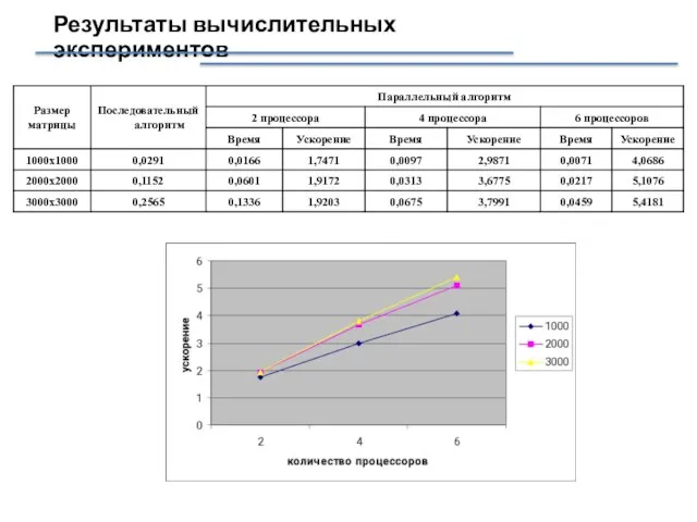 Результаты вычислительных экспериментов