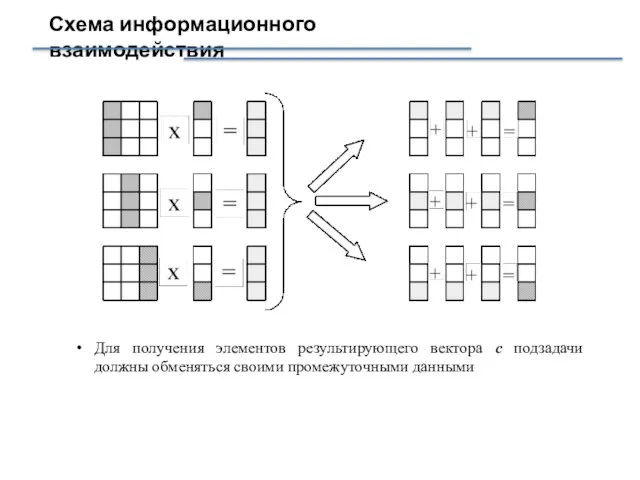 Схема информационного взаимодействия Для получения элементов результирующего вектора с подзадачи должны обменяться своими промежуточными данными