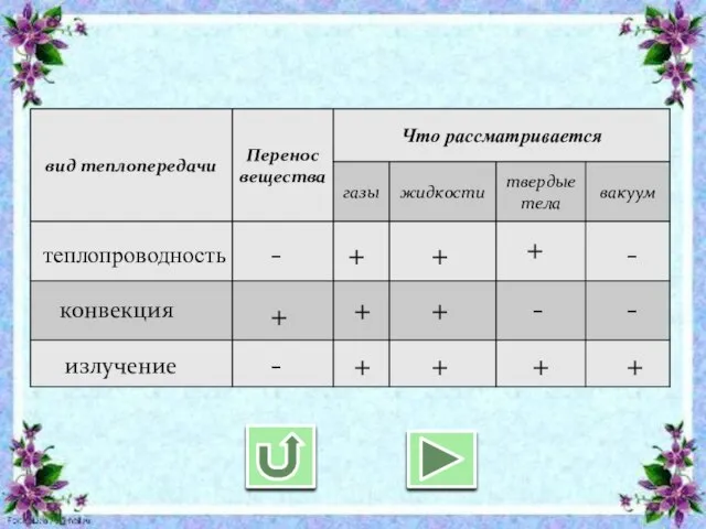 теплопроводность конвекция излучение - + + + + + + + +