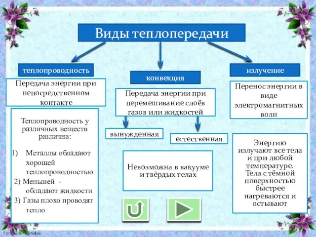 Виды теплопередачи теплопроводность конвекция излучение Теплопроводность у различных веществ различна: Металлы обладают