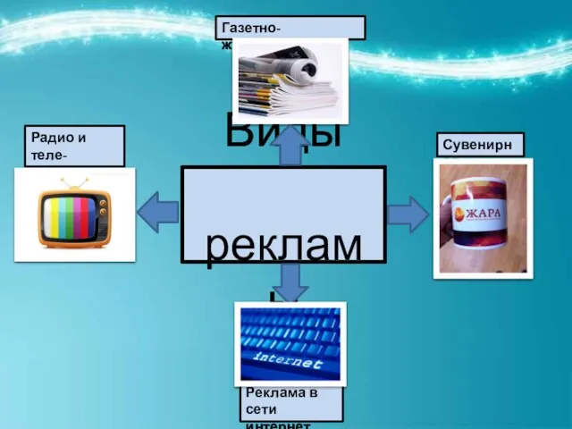 Виды рекламы Газетно- журнальная Радио и теле-реклама Реклама в сети интернет Сувенирная