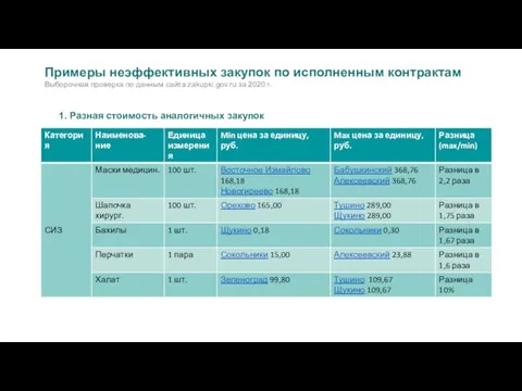 Примеры неэффективных закупок по исполненным контрактам Выборочная проверка по данным сайта zakupki.gov.ru