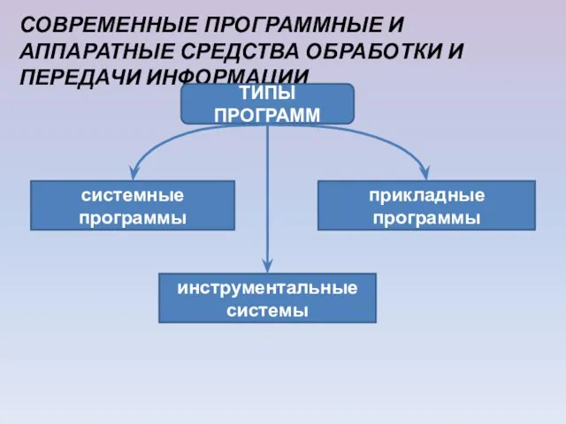 СОВРЕМЕННЫЕ ПРОГРАММНЫЕ И АППАРАТНЫЕ СРЕДСТВА ОБРАБОТКИ И ПЕРЕДАЧИ ИНФОРМАЦИИ ТИПЫ ПРОГРАММ