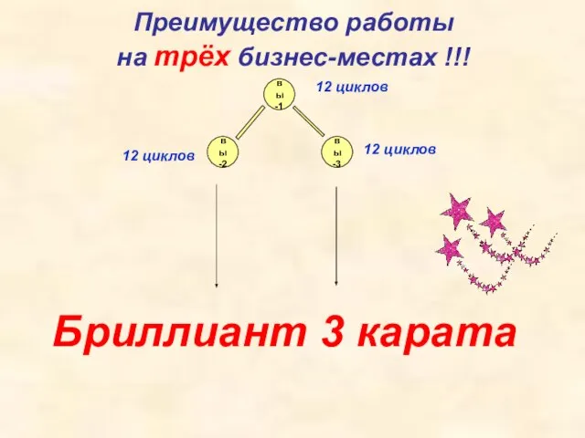 Преимущество работы на трёх бизнес-местах !!! 12 циклов 12 циклов 12 циклов Бриллиант 3 карата