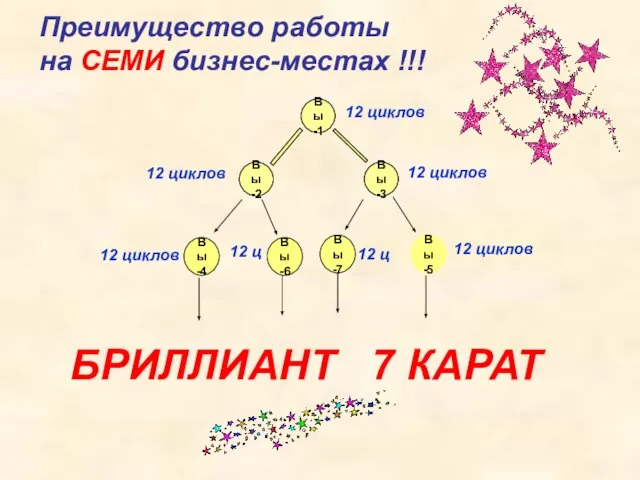 Преимущество работы на СЕМИ бизнес-местах !!! Вы-4 Вы-5 Вы-6 Вы-7 12 циклов