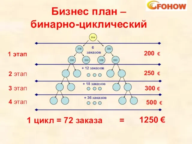 6 заказов Бизнес план – бинарно-циклический 250 € 300 € 500 €