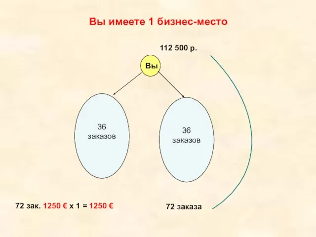 Вы имеете 1 бизнес-место 72 заказа 72 зак. 1250 € х 1